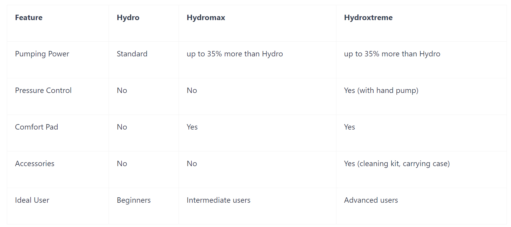 hydro vs hydromax vs hydroxtreme